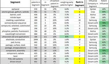 Seoul Semiconductor patent auction analysis reveals a mixed bag of assets