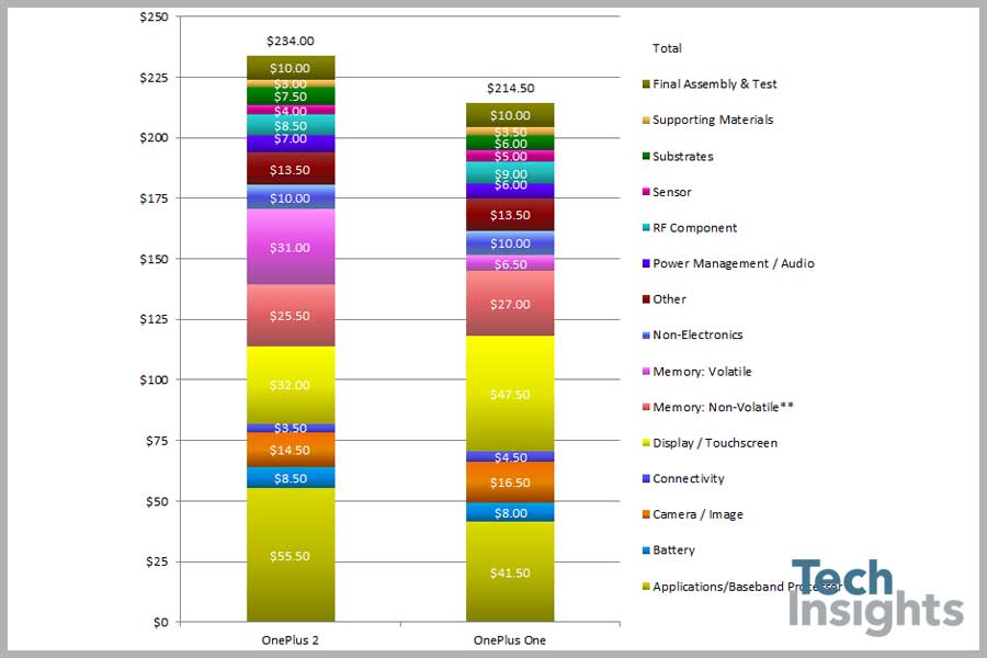 OnePlus 2 VS OnePlus One