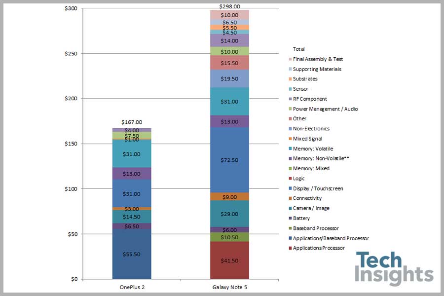一加2 vs三星Galaxy Note 5