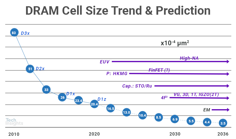 DRAM细胞尺寸趋势和技术预测