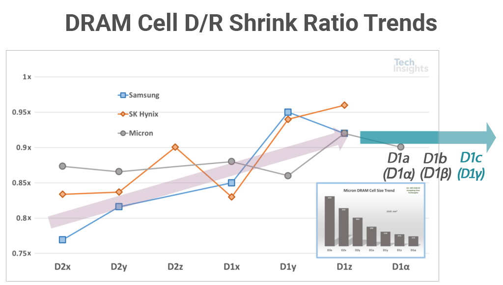 DRAM细胞D/R收缩系数（SF）趋势