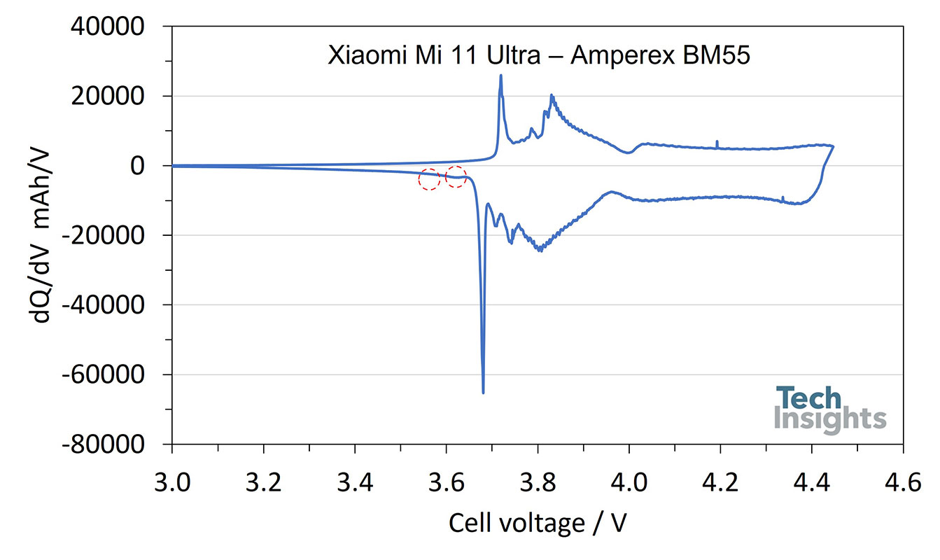 微分容量曲线的Amperex BM55细胞与相应的Si合金delithiation山峰的钻石。