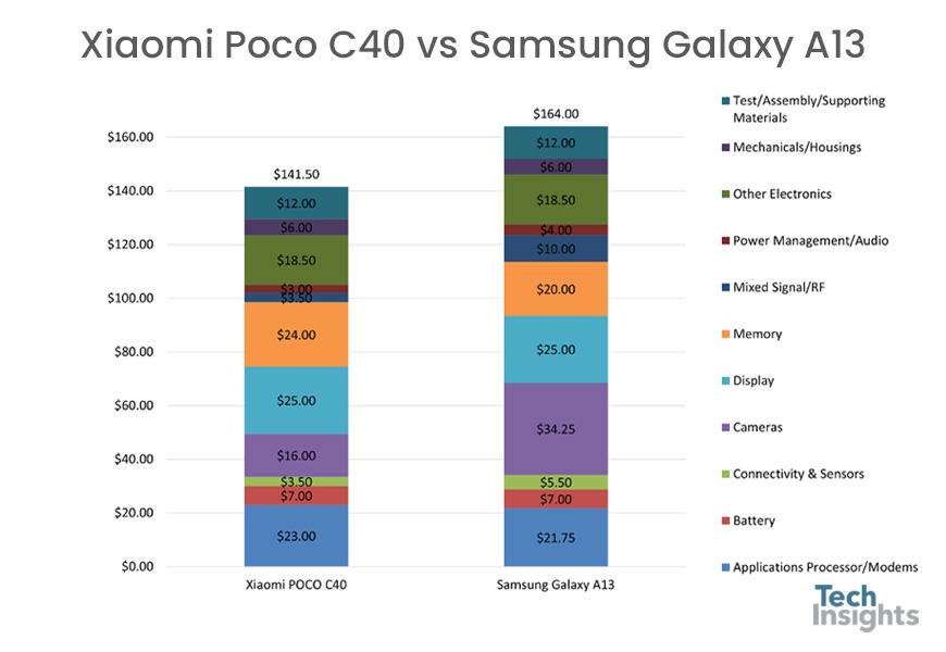 估计小米Poco C40和三星Galaxy A13的BoM $$