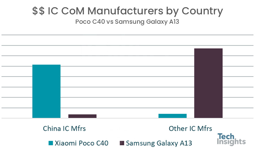 IC CoM厂商按国家分类，Poco C40 vs三星Galaxy A13