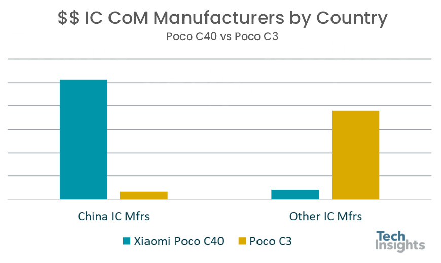 Poco C40 vs Poco C3