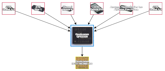 独特的系谱视图节省您的时间