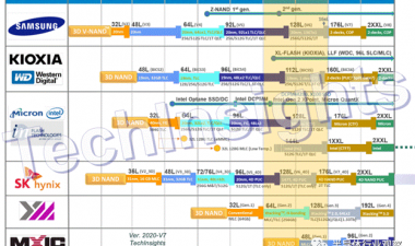 3.D flash memory, 176 layers!